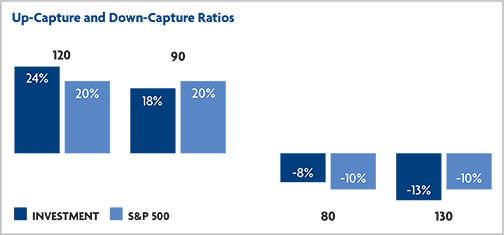 Capture Ratios