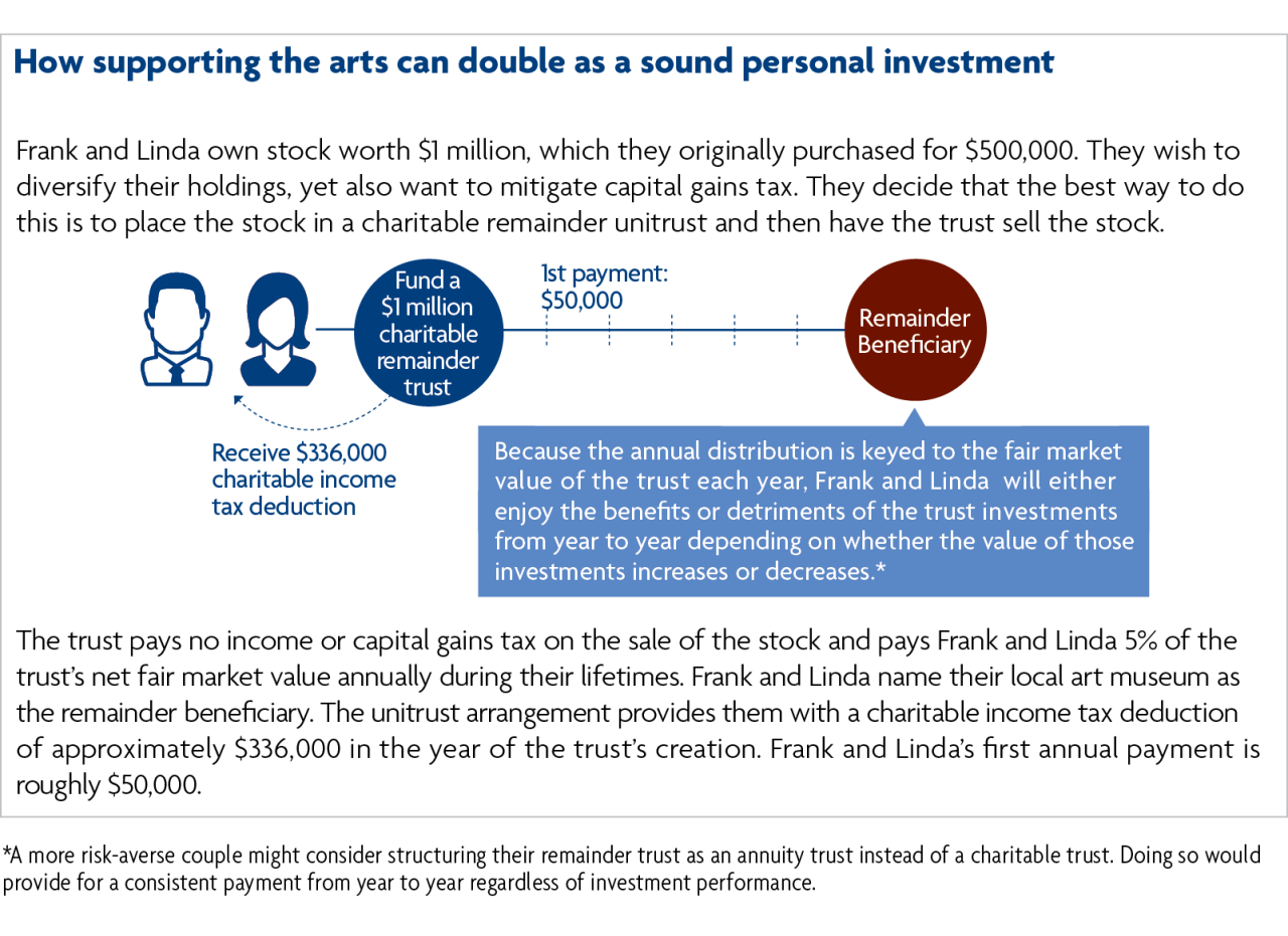 thebenefitsofcharitableremaindertrusts