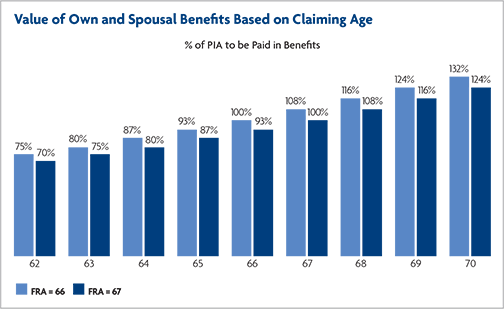 A Guide to Maximizing Social Security