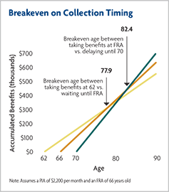 A Guide to Maximizing Social Security