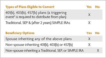 Is a Roth IRA Conversion Right for You?