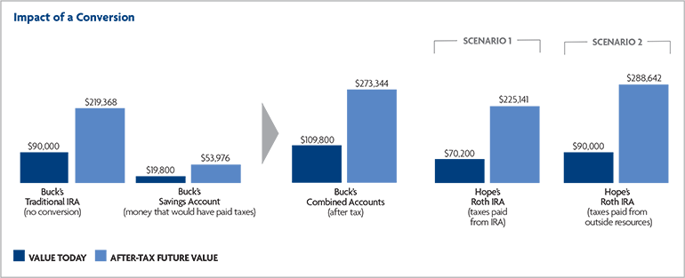 Is a Roth IRA Conversion Right for You?