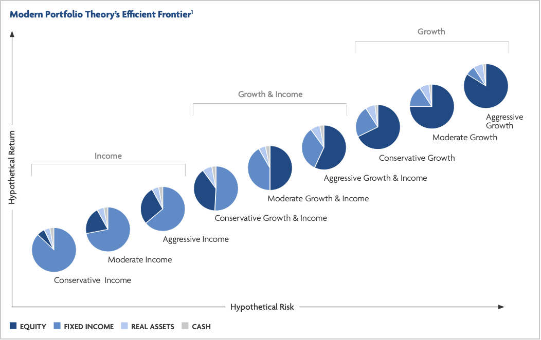 Modern Portfolio Theory's Efficient Fronter