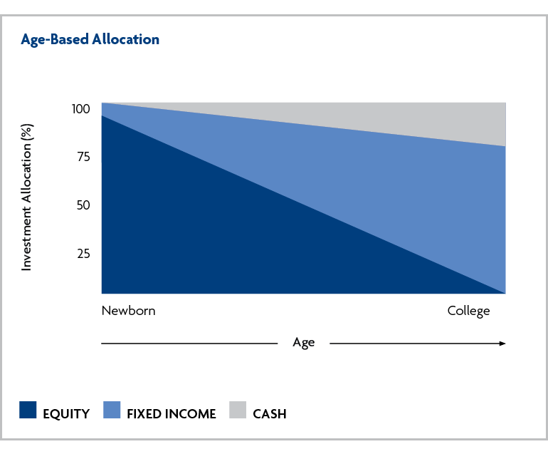 Age-Based Allocation graphic