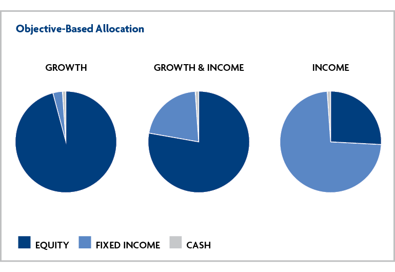 Object-based allocations