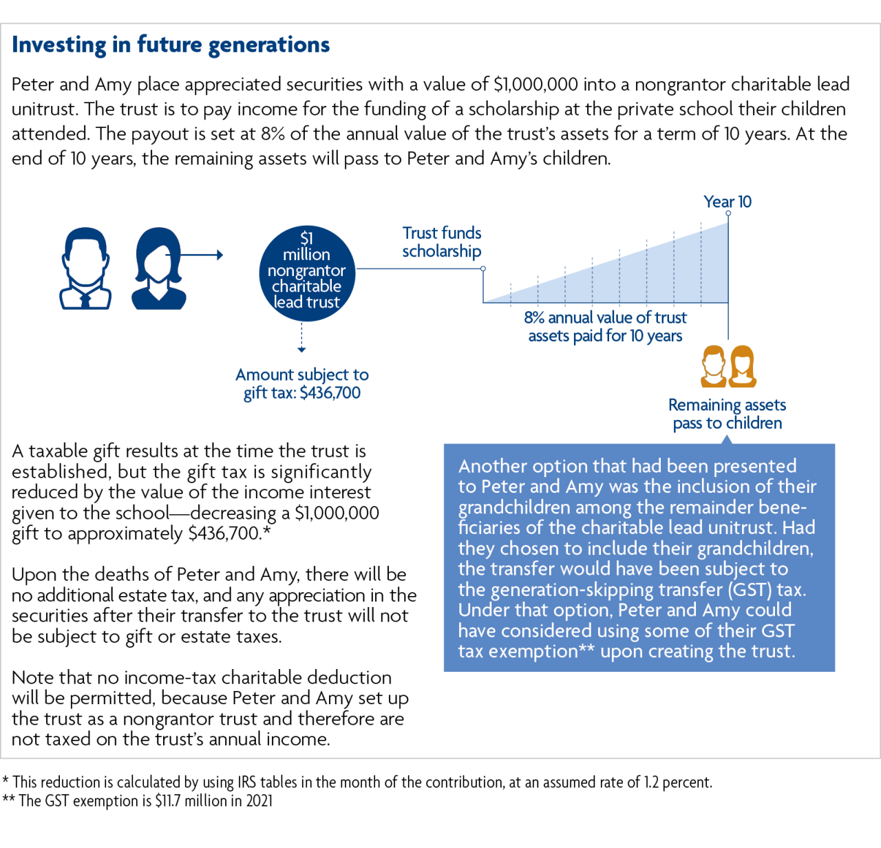 Invest in the Future with Charitable Lead Trusts