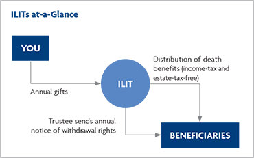 Irrevocable Life Insurance Trust:  Is It Right For You?