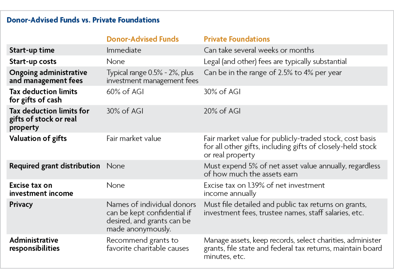 An Introduction to Donor-Advised Funds