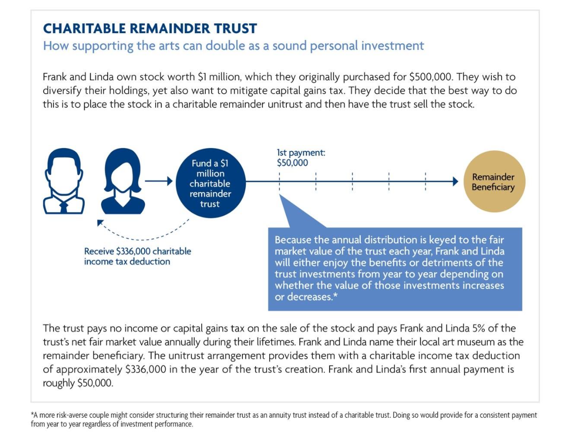 charitableremaindertrust