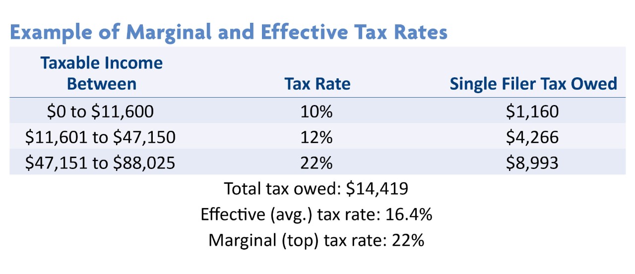 What is the Difference Between Marginal and Effective Tax Rates?