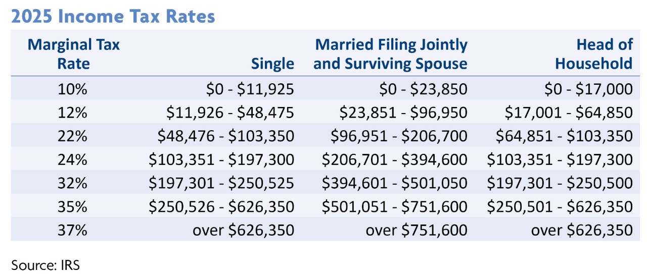 What is the Difference Between Marginal and Effective Tax Rates?