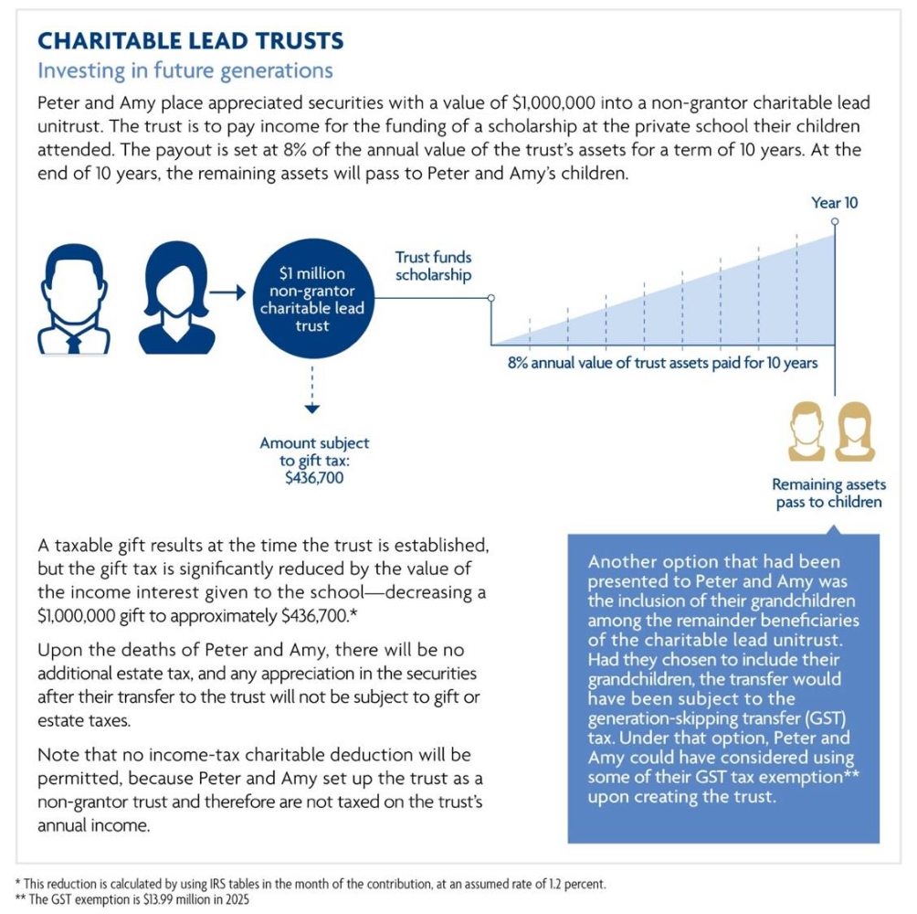 charitable lead trusts