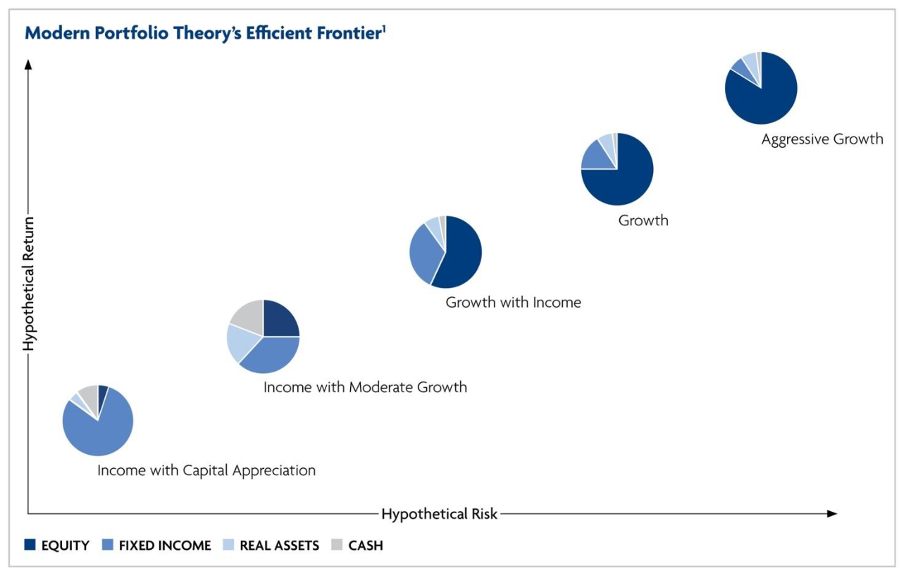 Modern Portfolio Theory's Efficient Fronter
