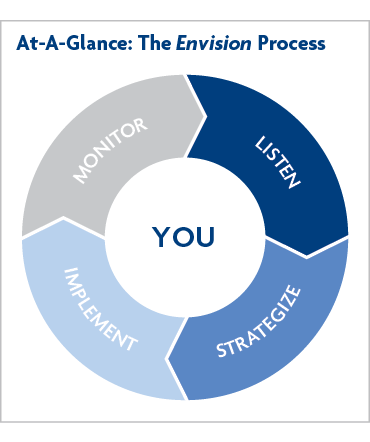 The Envision Process