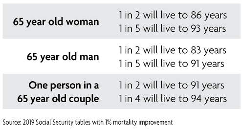 65 year old woman - 1 in 2 will live to 86 years, 1 in 5 will live to 93 years; 65 year old man - 1 in 2 will live to 83 years, 1 in 5 will live to 91 years; One person in a 65 year old couple - 1 in 2 will live to 91 years, 1 in 4 will live to 94 years