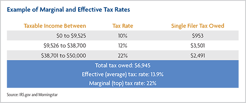 What is the Difference Between Marginal and Effective Tax Rates?